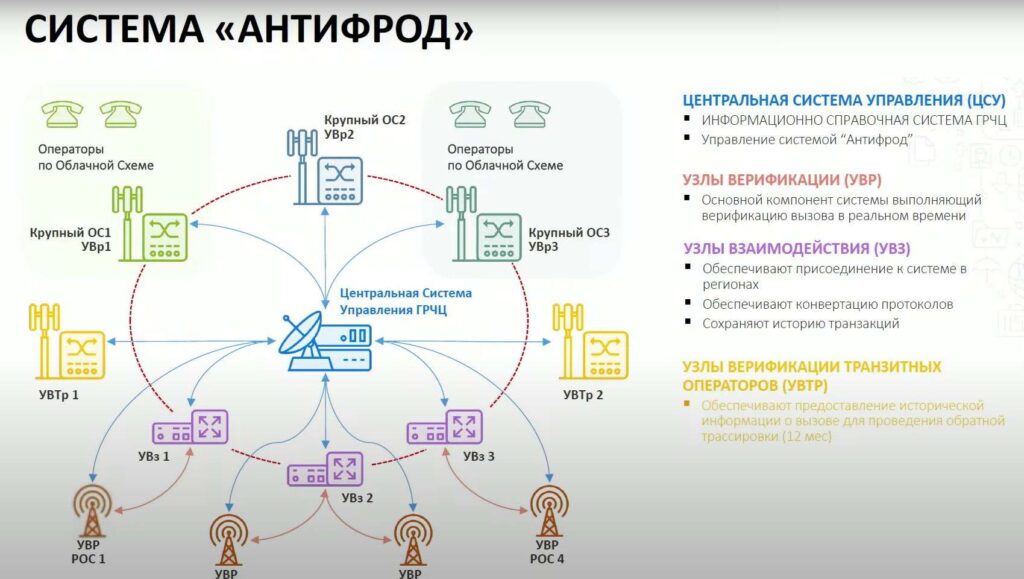 Мошенники в ужасе более 900 операторов подключены к Антифроду в России!