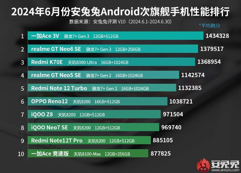 Рейтинг смартфонов среднего и высшего класса AnTuTu на июнь 2024 года