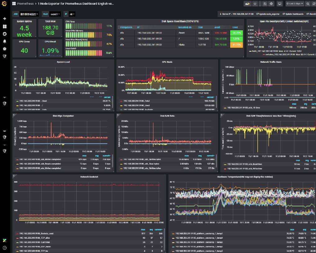 Grafana и Prometheu