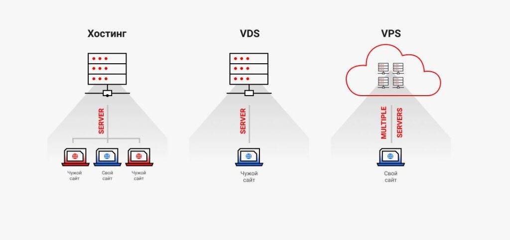 Хостинг и VPS сервер